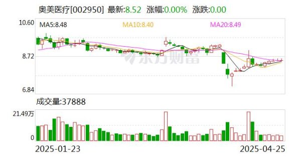 配资在线平台 奥美医疗一季度归母净利润8650万元 同比降7.9%