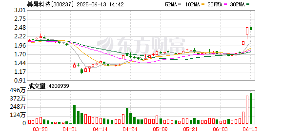 配资专业网上炒股 美晨科技：目前公司正积极推进赛石园林股权出售事宜